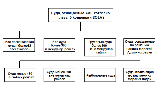 Аис местоположение судов. Категории судов. АИС суда. Автоматическая идентификационная система судов. АИС на судне.