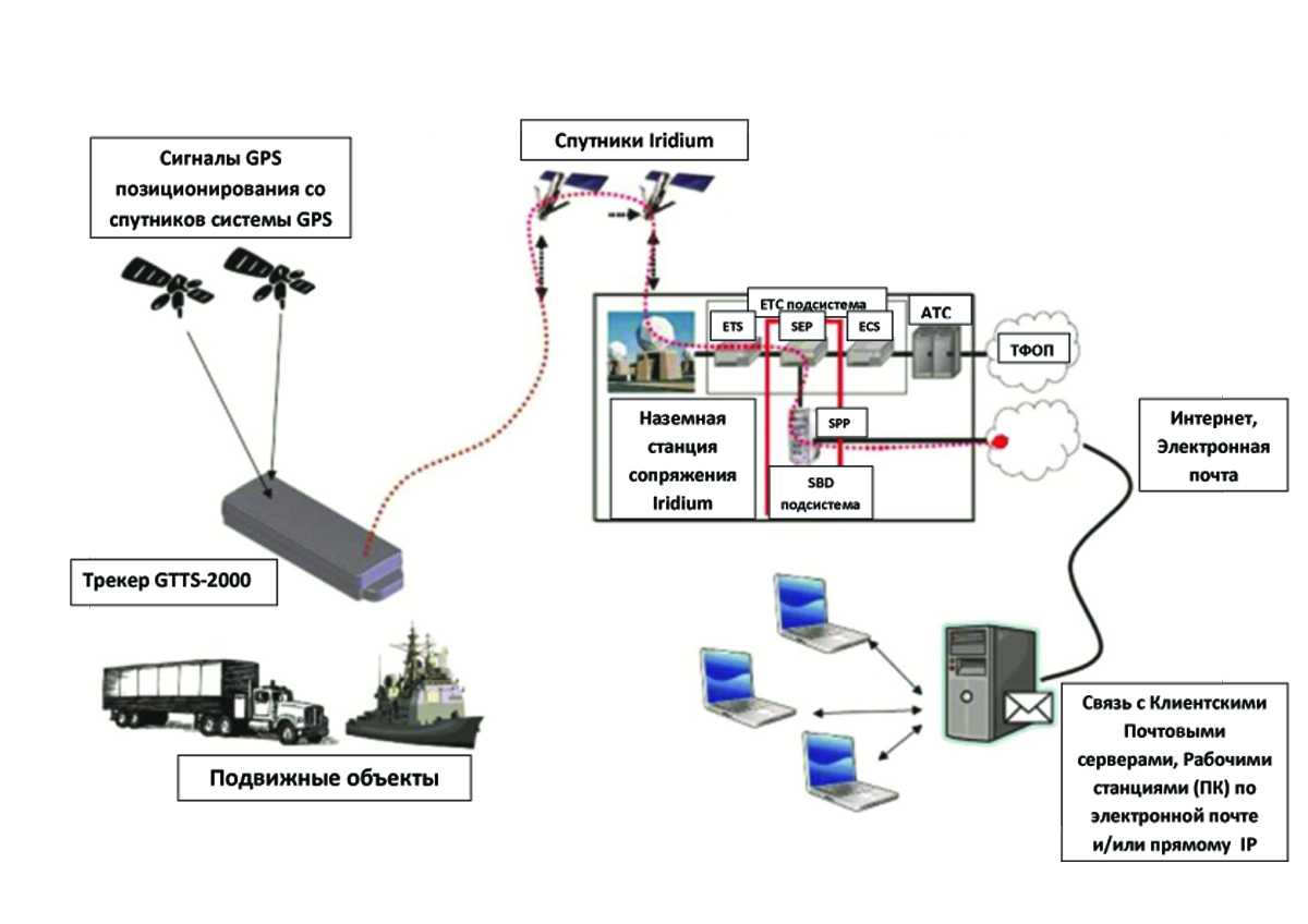 Управляемые линии. Принципиальная схема спутниковой системы позиционирования. Система позиционирования GPS. Спутниковая система позиционирования США. Схема работы глобальной системы позиционирования.