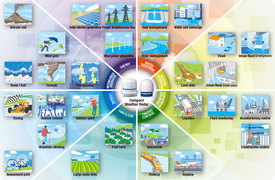 Furuno погодные радары