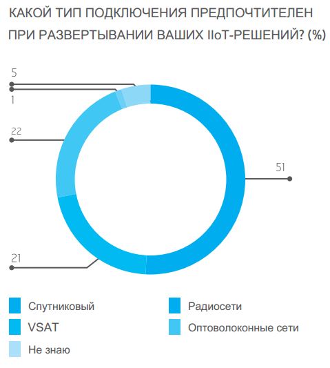 Inmarsat IoT connectivity