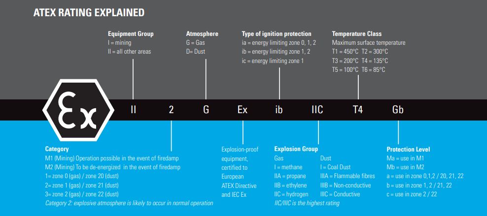 Mototrbo ATEX rating