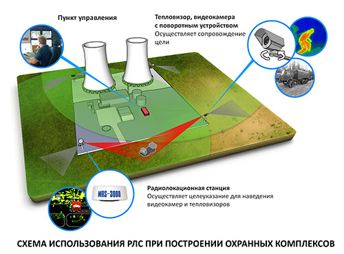 береговые РЛС в системах охраны