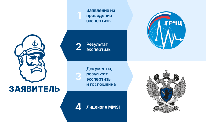Получение лицензии MMSI для активации транспондера АИС