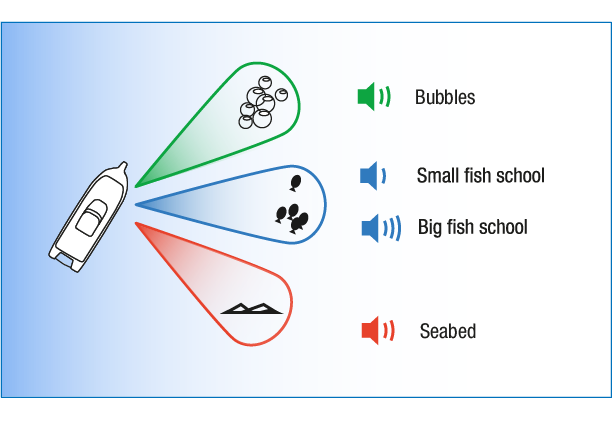 Звуковая визуализация целей