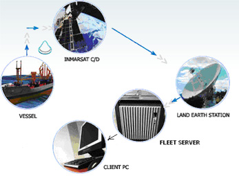 Система мониторинга судов на базе Inmarsat C