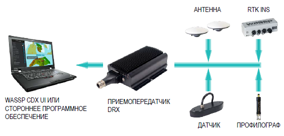 Купить интегрированное решение WASSP S3r в Интернет-магазине Маринэк