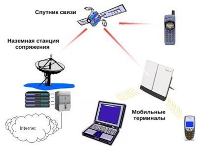 Зона покрытия Иридиум (Iridium). Интернет в сети спутниковой связи Иридиум.