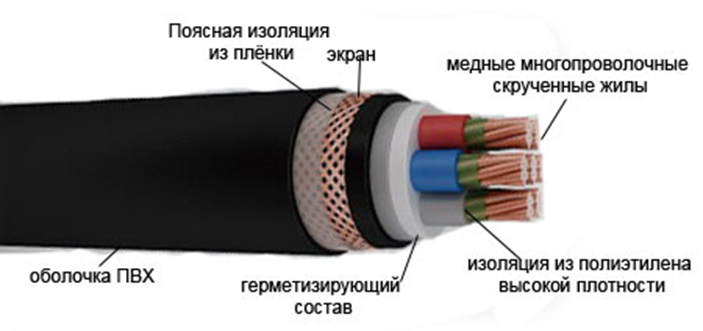 Поясная изоляция кабеля связи. Конструкция трехжильного кабеля с поясной изоляцией. Поясная изоляция бронированного кабеля. Поясная изоляция кабеля это.