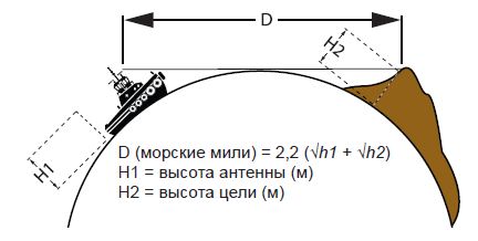 дальность действия рлс