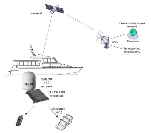 Схема организации судна. VSAT схема. Система спутниковой связи Инмарсат. Антенны VSAT чертеж. Схема организации спутниковой связи VSAT.