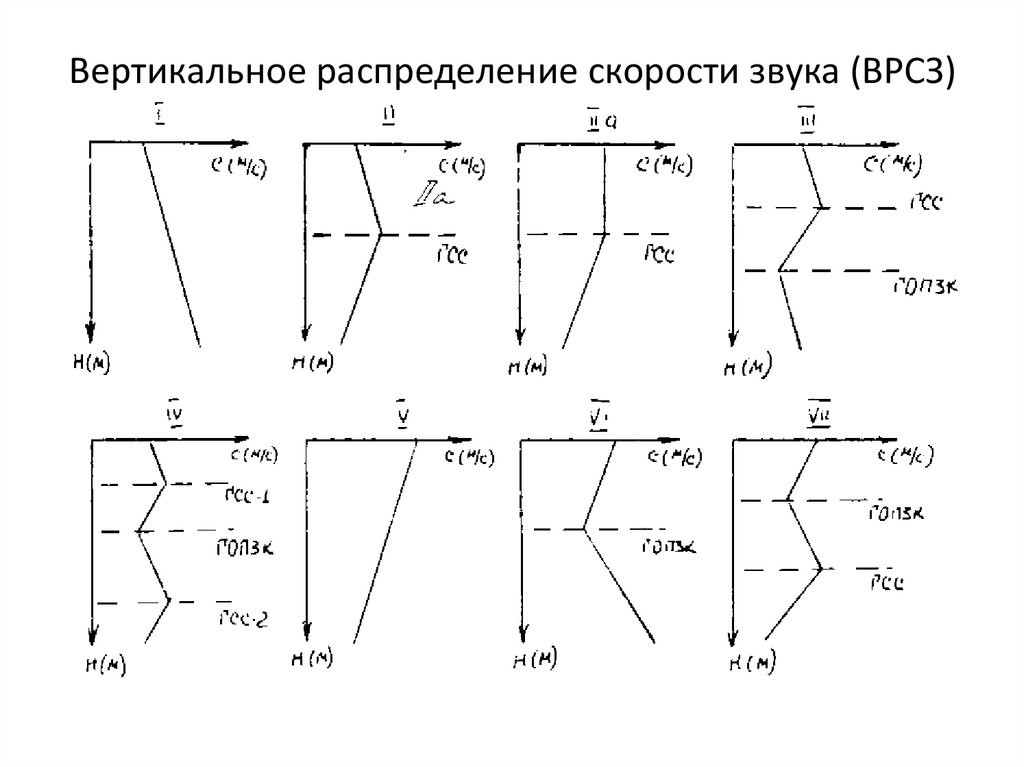 вертикальное распределение скорости звука.jpg вертикальное распределение скорости звука.jpg