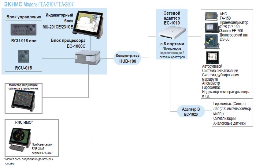 Аис 150. ЭКНИС судовой. Блок схема ECDIS. ЭКНИС схема. Электронно-картографическая навигационно-информационная система.