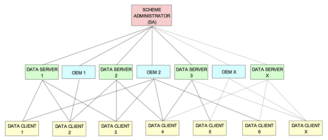 Рисунок 1: Структура схемы распространения и защиты данных IHO S-63