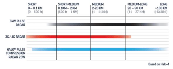 Новая линейка судовых морских радаров Simrad Halo