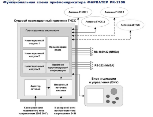 ФАРВАТЕР РК-2106