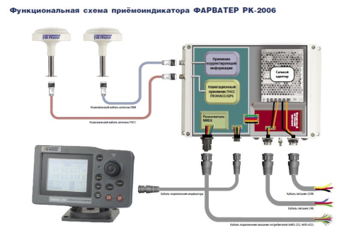 ФАРВАТЕР РК-2006