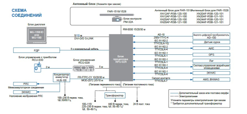 Furuno FAR-1518/1528
