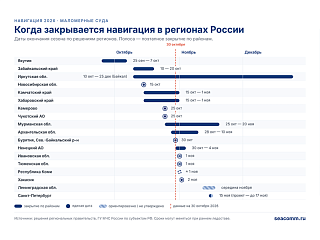 Закрытие навигации 2026: сроки по регионам России