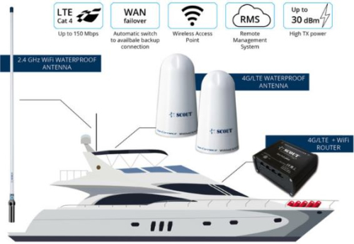 Scout WiFi + 4G onBoard Plus