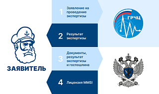 АИС - что важно при выборе? Получение лицензии MMSI