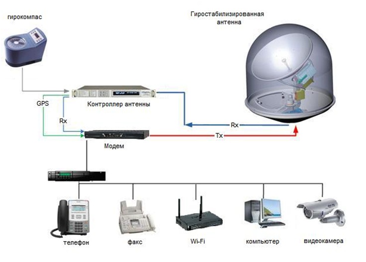 Данные подключения. Структурная схема спутниковой связи VSAT. Схема подключения спутниковой антенны на 2 телевизора. Судовая система спутниковой связи VSAT. Судовая система охранного оповещения ССОО.