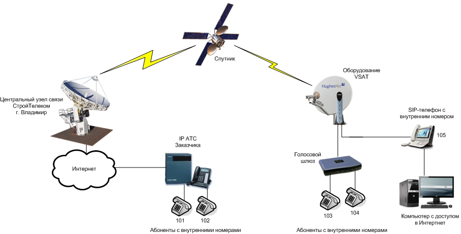 Передача данных по голосовым каналам. Спутниковая система связи VSAT структурная схема. Схема организации спутниковой связи VSAT. Станция VSAT схема. VSAT станция спутниковой связи 1.20.
