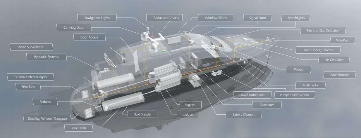 Подключение всех систем судна к MACS