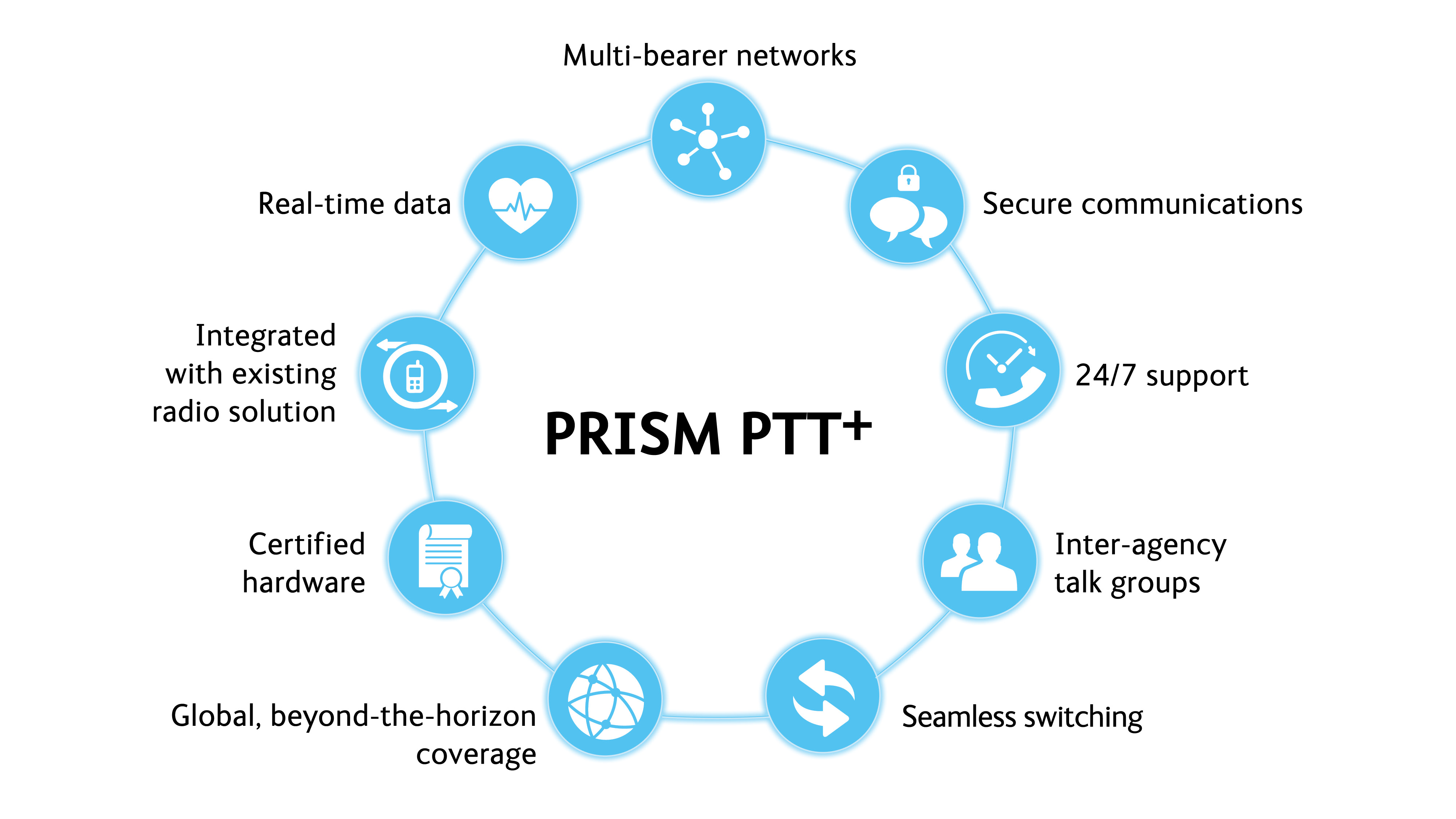 Cobham PRISM PTT+