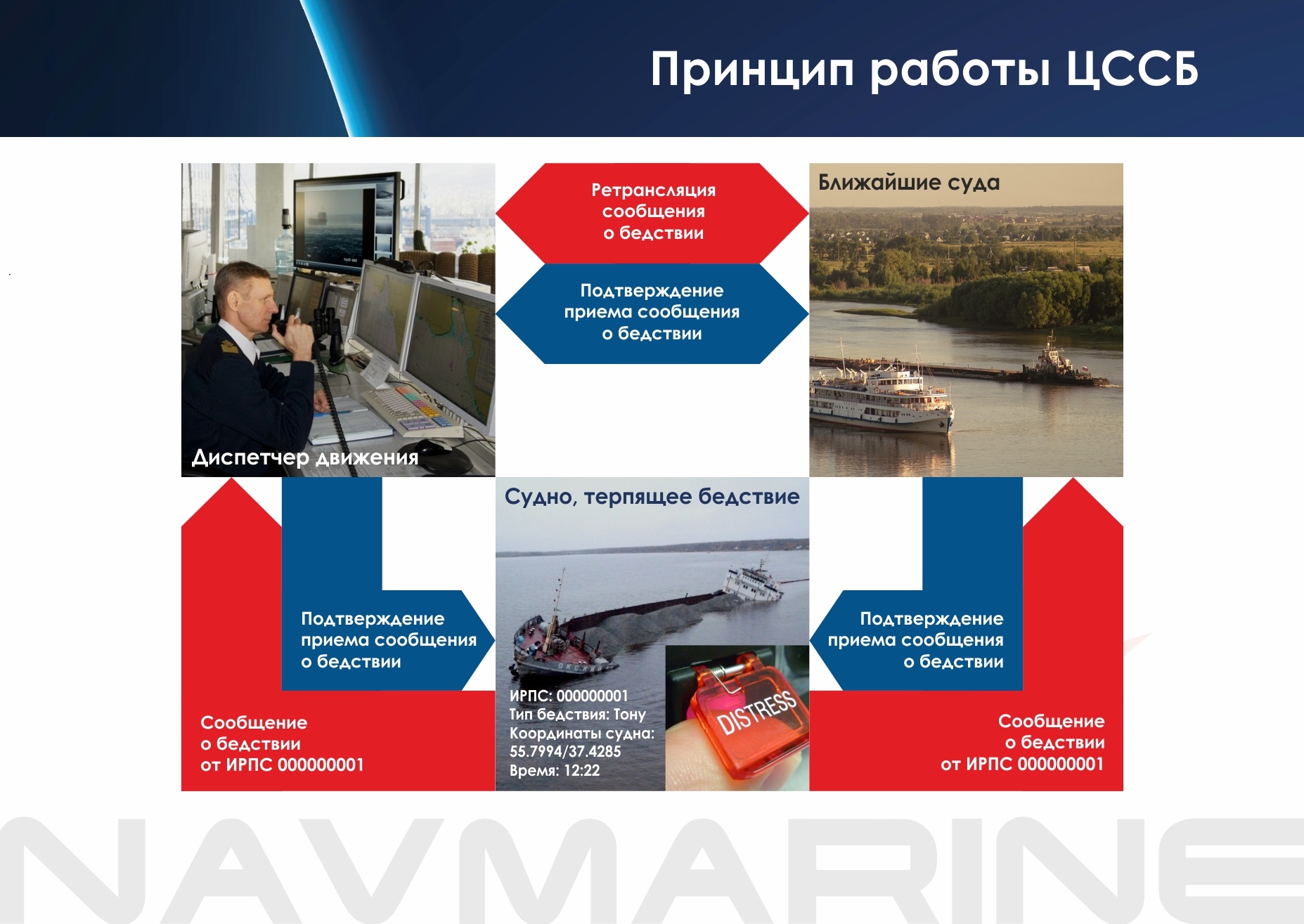 Принцип работы ЦССБ Принцип работы ЦССБ