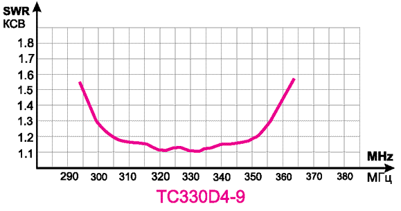 Зависимость КСВ от частоты